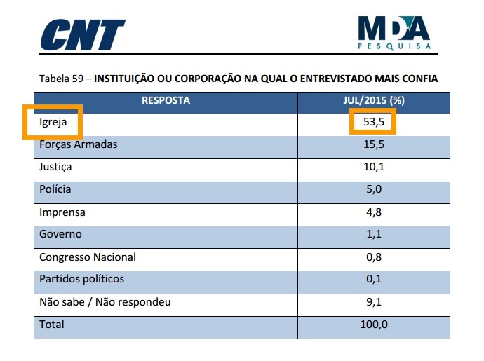 a igreja e a instituicao na qual os brasileiros mais confiam 02